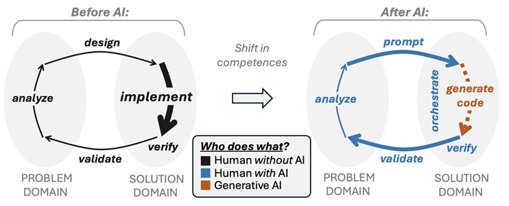 Programming before vs after AI