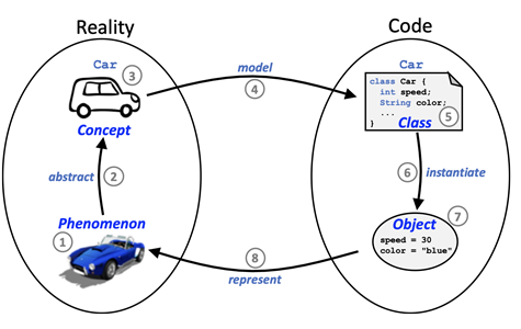 Visualizing the Conceptual Framework of Object Orientation. Modeling the reality in code. 