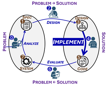 Programming process